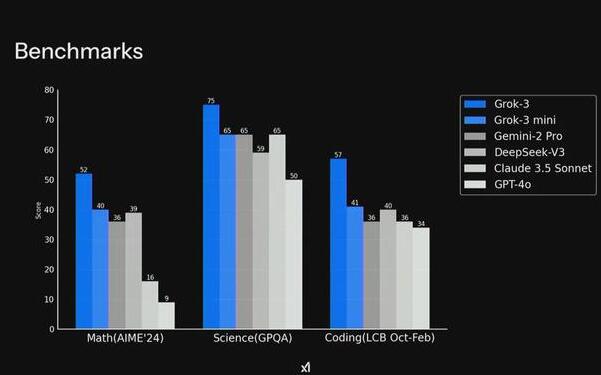 馬斯克發(fā)布Grok-3：性能更強(qiáng)了，但真有新突破？